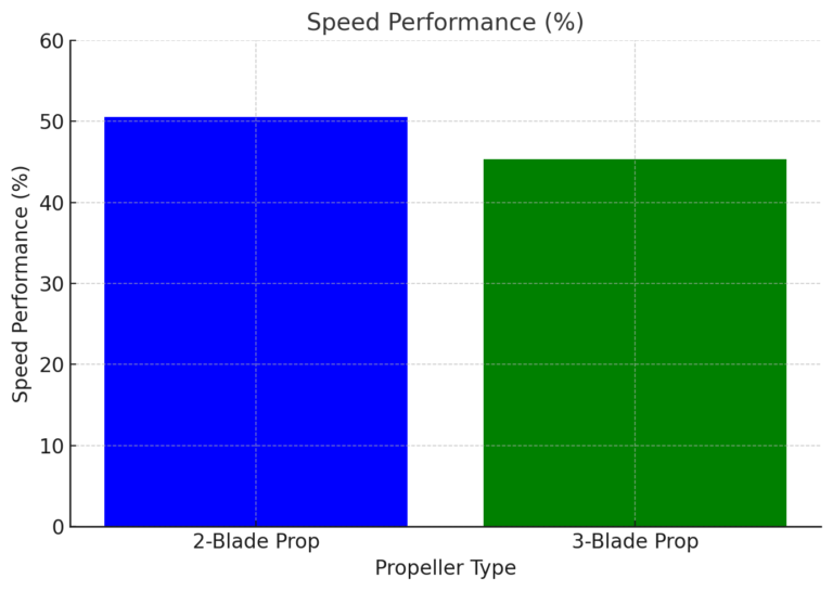 2 blade vs 3 blade prop: Main Differences Explained