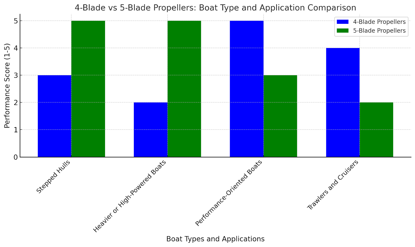 5 Blade vs 4 Blade propeller Boat Type and Application