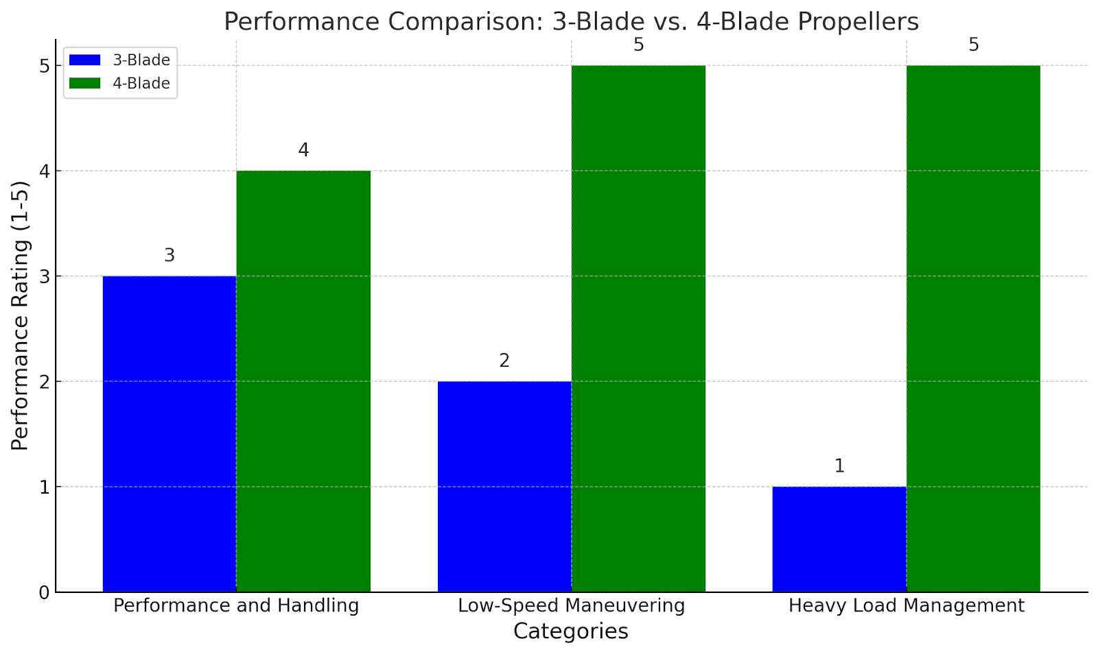 Performance graph of 3 and 4 blade propeller