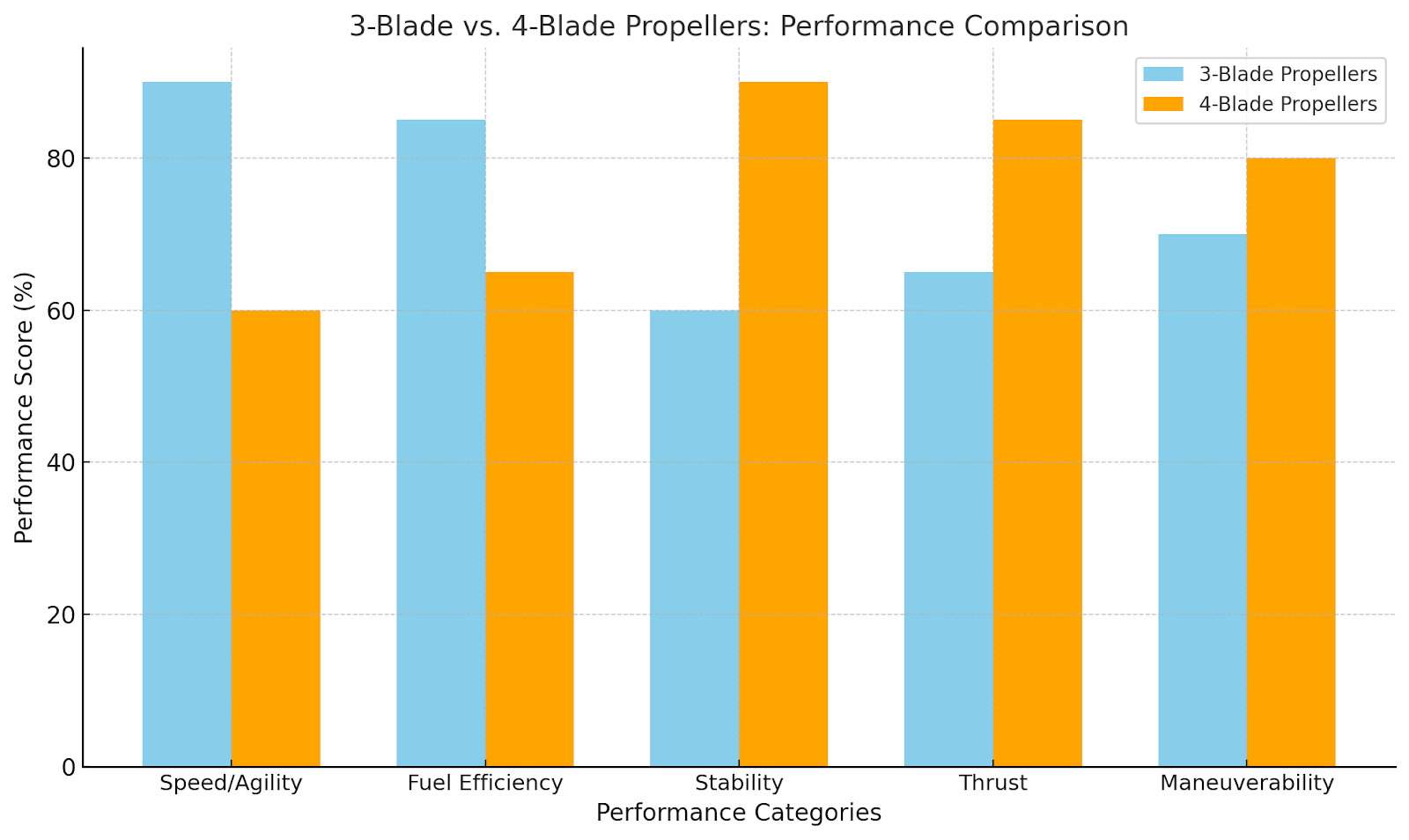 3 vs 4 blade prop performance comparison