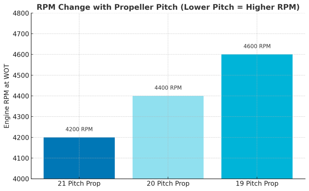RPM changes when switching from a 21 to a 19 pitch propeller