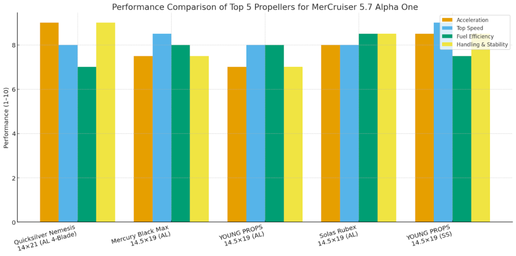 Performance Comparison of the Best Props for Mercruiser 5.7 Alpha One