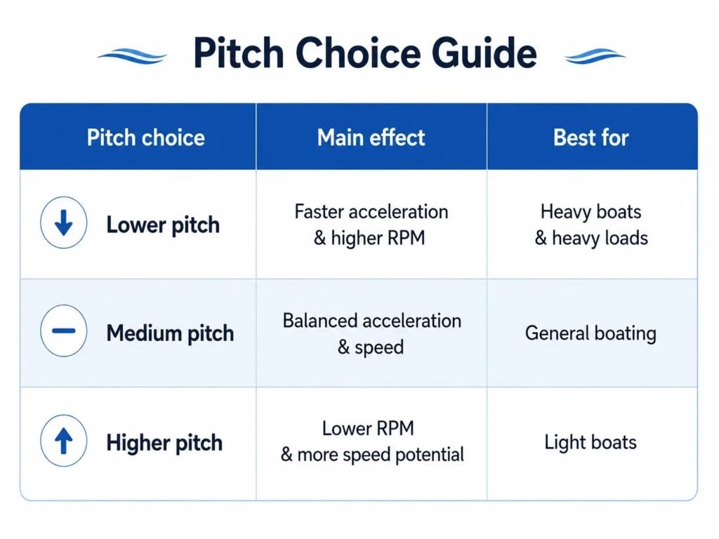 Propeller Pitch Explained