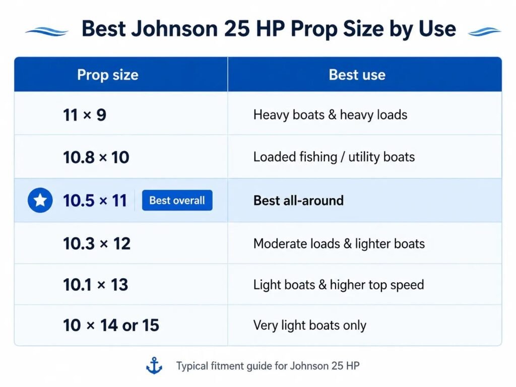 What Prop Size Fits a 25 HP Johnson?